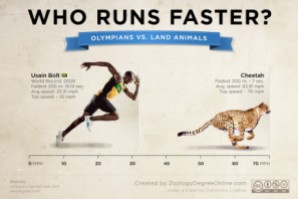 Usain Bolt would get destroyed by a cheetah